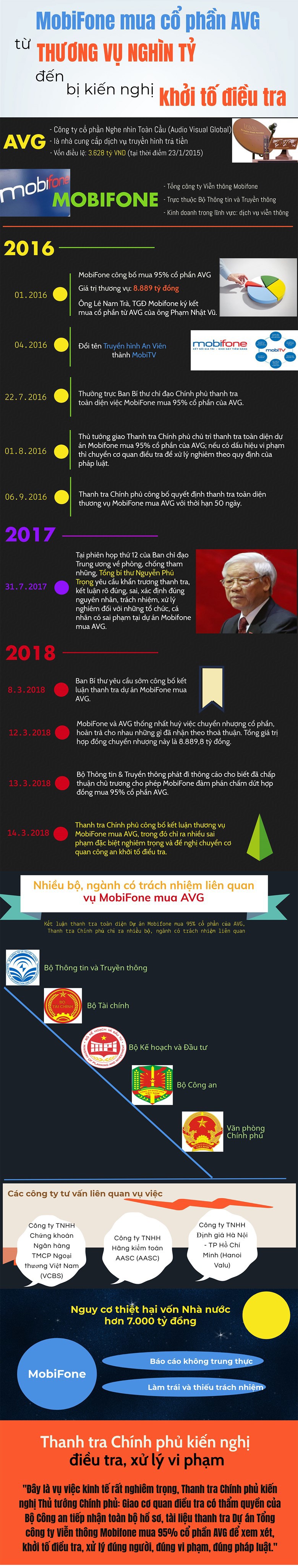 Infographic: Toàn cảnh thương vụ nghìn tỷ Mobifone mua AVG - Ảnh 1