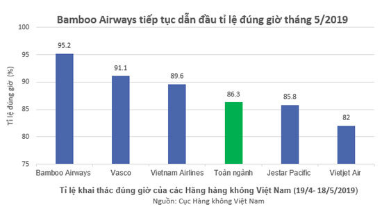 Bamboo Airways bay đúng giờ nhất toàn ngành hàng không Việt Nam 5 tháng liên tiếp - Ảnh 1