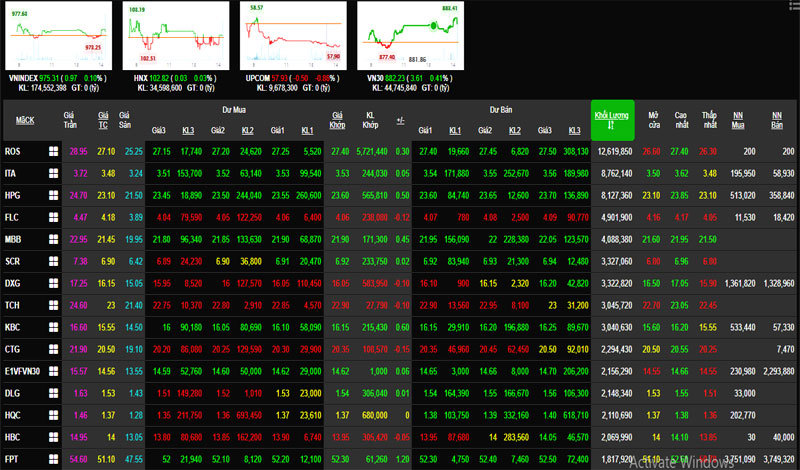 Phiên 12/8: Nhóm cổ phiếu VN30 phân hoá, VN-Index rung lắc nhưng vẫn đứng sắc xanh - Ảnh 1