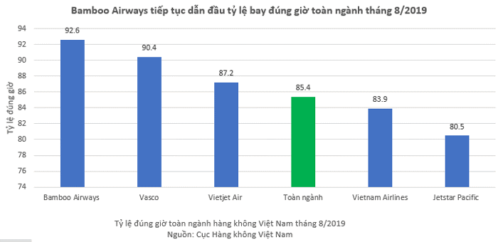 Bamboo Airways tiếp tục dẫn đầu tỷ lệ bay đúng giờ toàn ngành hàng không Việt Nam tháng 8/2019 - Ảnh 1