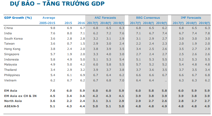ANZ dự báo tăng trưởng GDP Việt Nam năm 2018 là 6,8% - Ảnh 1