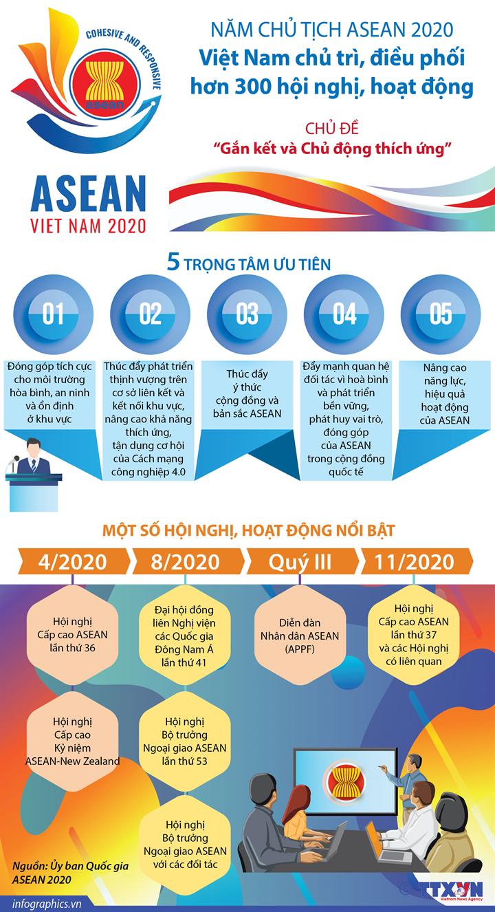 [Infographic] Năm Chủ tịch ASEAN 2020: Việt Nam chủ trì, điều phối hơn 300 hội nghị, hoạt động - Ảnh 1