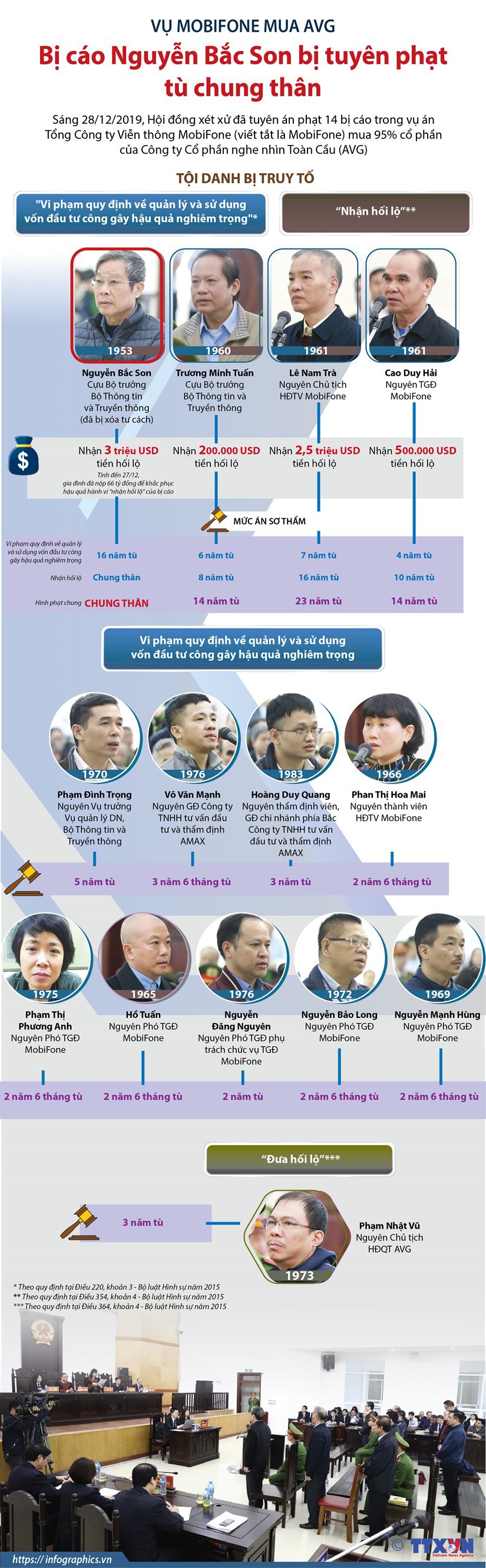 [Infographics] Bị cáo Nguyễn Bắc Son bị tuyên phạt tù chung thân - Ảnh 1