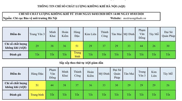 [Chỉ số chất lượng không khí Hà Nội ngày 5/3] Đều ở mức tốt - Ảnh 1