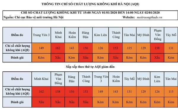 [Chỉ số chất lượng không khí Hà Nội ngày 2/1] Không có sự chuyển biến - Ảnh 1