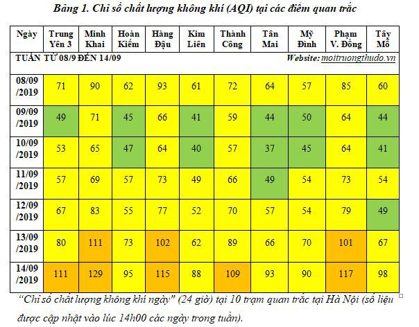 Thời tiết khiến chất lượng không khí Hà Nội đang xấu đi, nhiều nơi ở mức kém - Ảnh 1