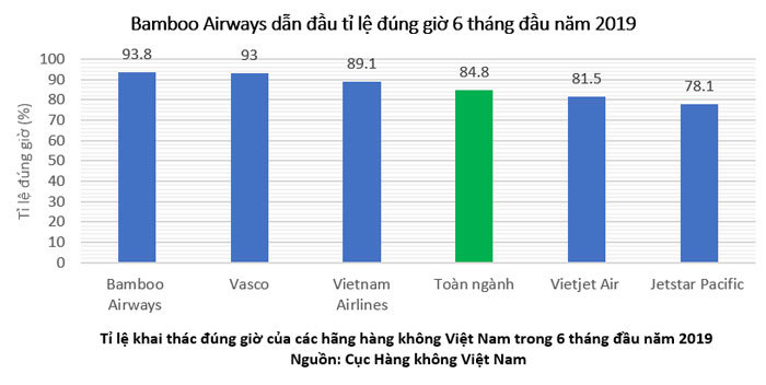 Bamboo Airways bay đúng giờ nhất toàn ngành hàng không Việt Nam 6 tháng đầu năm 2019 - Ảnh 1