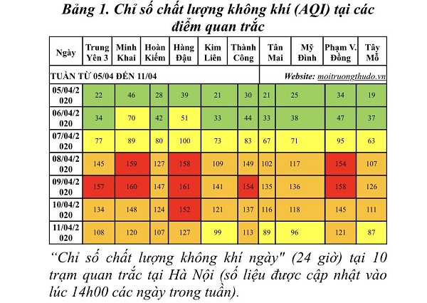 Chất lượng không khí Hà Nội trong tuần có xu hướng xấu đi - Ảnh 1