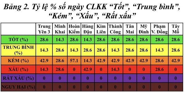 Chất lượng không khí Hà Nội trong tuần có xu hướng xấu đi - Ảnh 2