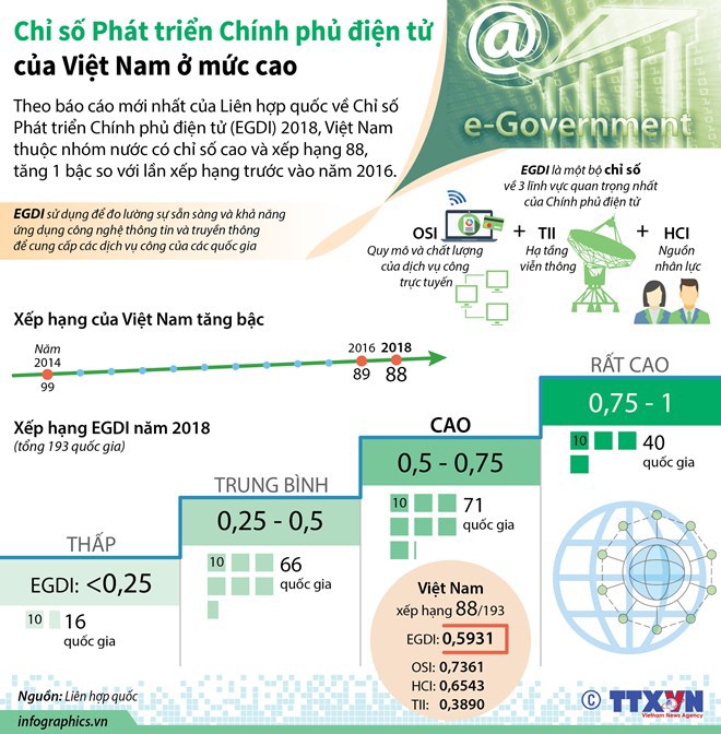 Chỉ số Phát triển Chính phủ điện tử của Việt Nam ở mức cao - Ảnh 1