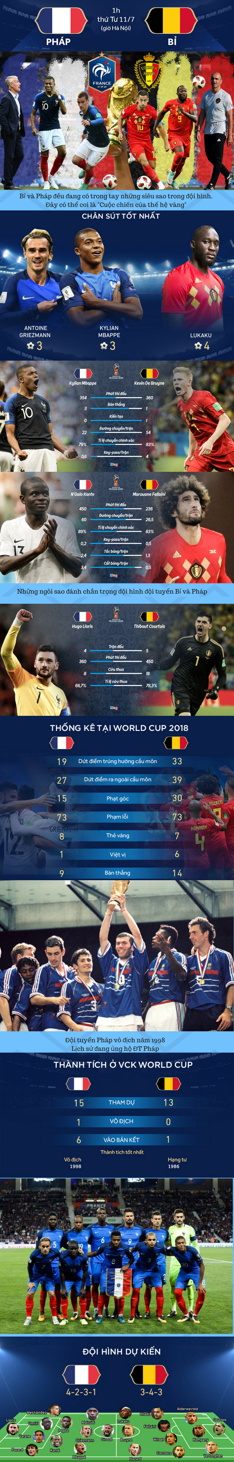 Tứ kết World Cup 2018: Pháp - Bỉ Cuộc chiến của thế hệ vàng - Ảnh 1