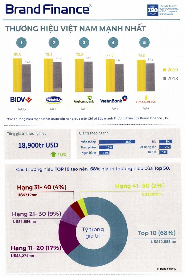 BIDV: Thương hiệu Việt Nam mạnh nhất năm 2019 - Ảnh 1