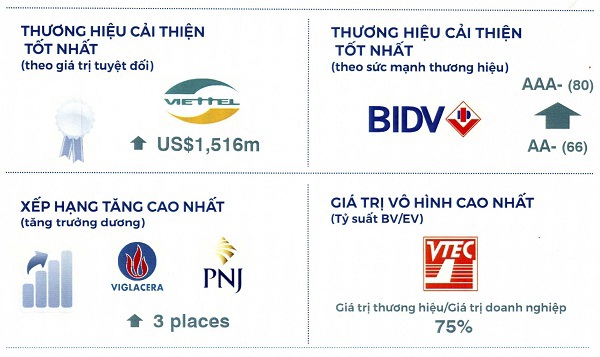 BIDV: Thương hiệu Việt Nam mạnh nhất năm 2019 - Ảnh 2