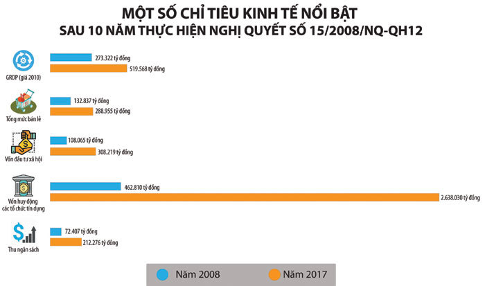 Bức tranh kinh tế - xã hội  Hà Nội sau 10 năm mở rộng - Ảnh 2
