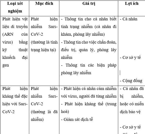 Giá trị của các kỹ thuật xét nghiệm phát hiện virus Sars-CoV-2 - Ảnh 2