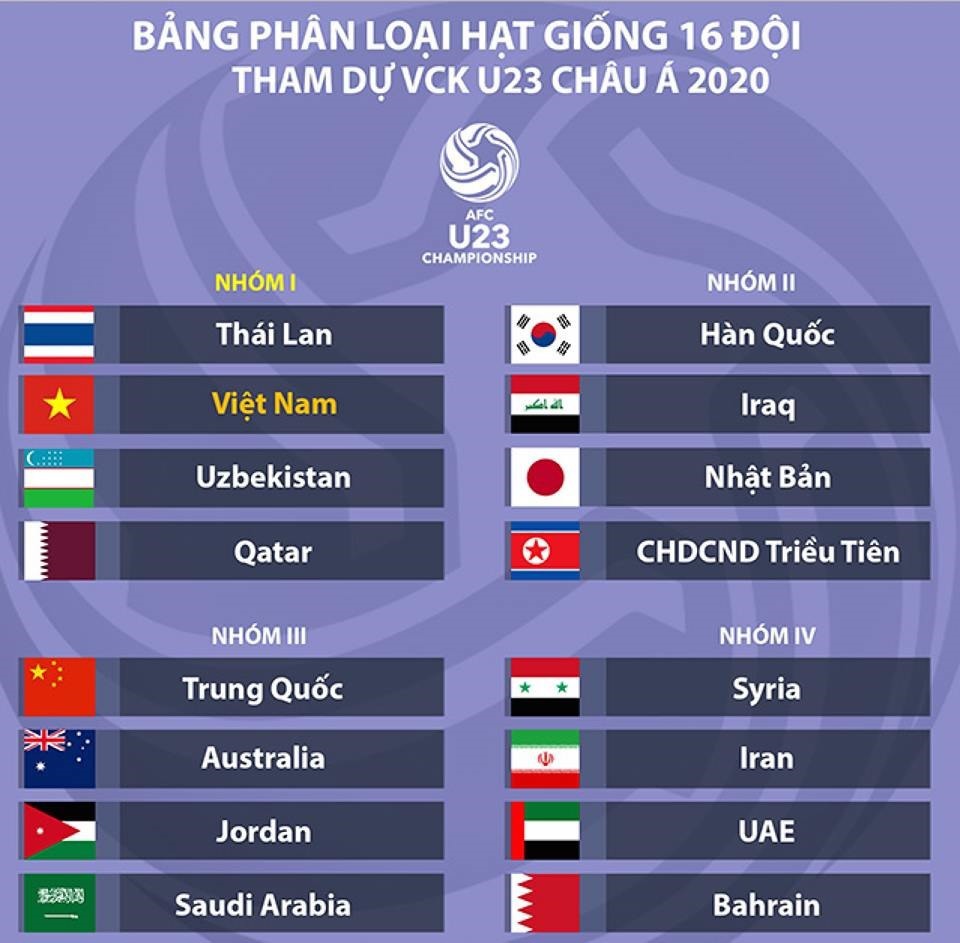 VCK U23 châu Á 2020: Việt Nam may mắn rơi vào bảng đấu dễ thở nhất - Ảnh 3
