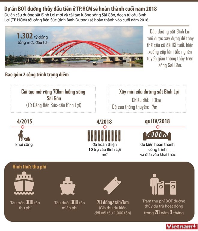 [Infographics] Tuyến đường thủy BOT đầu tiên ở TP Hồ Chí Minh - Ảnh 1