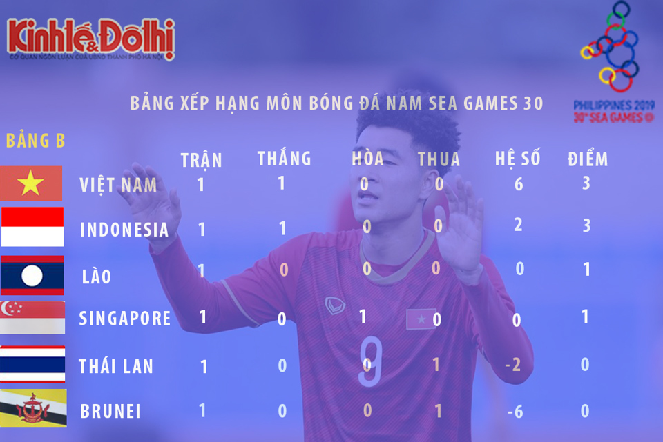 Bóng đá nam tại SEA Games 30: Việt Nam thể hiện sức mạnh, Thái Lan buộc giành chiến thắng - Ảnh 3