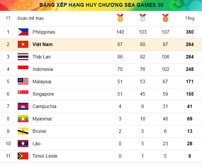 Bảng xếp hạng huy chương SEA Games 2019: Việt Nam đã lên số 2 - Ảnh 1