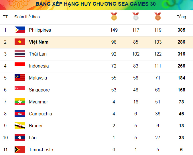 Bảng tổng sắp huy chương SEA Games 2019: Việt Nam giành thêm 18 HCV - Ảnh 2