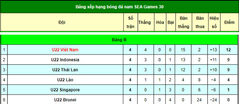 Bóng đá nam SEA Games 30: Kịch bản bảng B chưa ngã ngũ, U22 Việt Nam nắm quyền tự quyết - Ảnh 2
