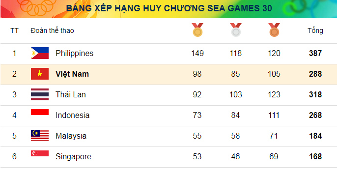 Kết thúc SEA Games 30: Thể thao Việt Nam vững ngôi thứ nhì - Ảnh 2