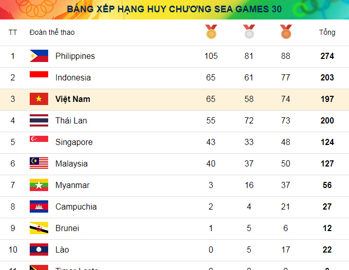 Bảng tổng sắp huy chương SEA Games 30: "Mưa vàng" cho Thể thao Việt Nam - Ảnh 3