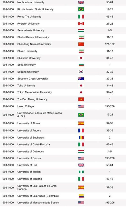 Đại học Tôn Đức Thắng lọt top 1000 xếp hạng ARWU - Ảnh 1