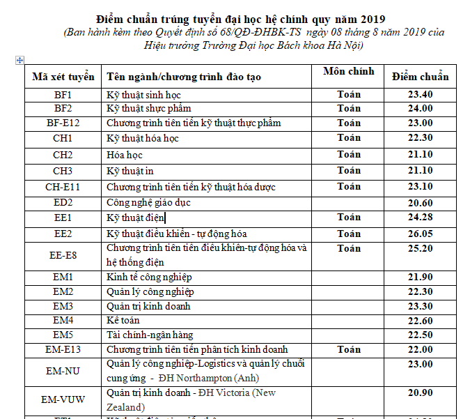 Đại học Bách khoa Hà Nội công bố điểm chuẩn năm 2019 - Ảnh 1