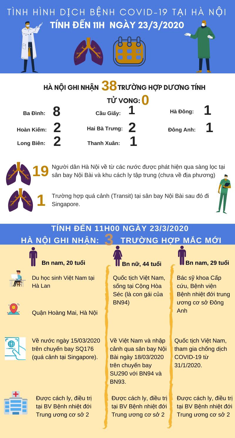 [Infographic] Cập nhật tình hình dịch bệnh Covid-19 tại Hà Nội - Ảnh 1