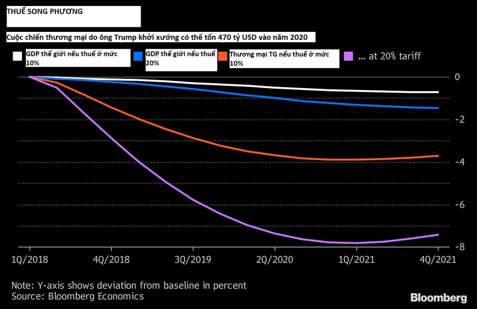 Chiến tranh thương mại có thể "đốt" 470 tỷ USD của kinh tế toàn cầu - Ảnh 1