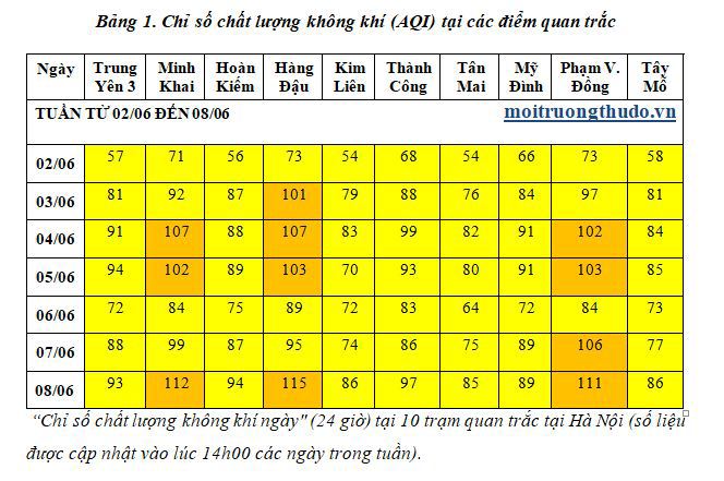 Nồng độ bụi PM2.5 tăng đột biến khiến chất lượng không khí Hà Nội đang xấu đi - Ảnh 1