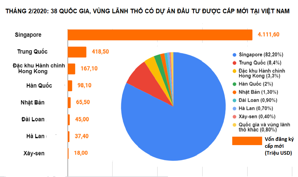 [Biểu đồ] Tổng vốn FDI vào Việt Nam 2 tháng đầu năm 2020 giảm mạnh - Ảnh 2