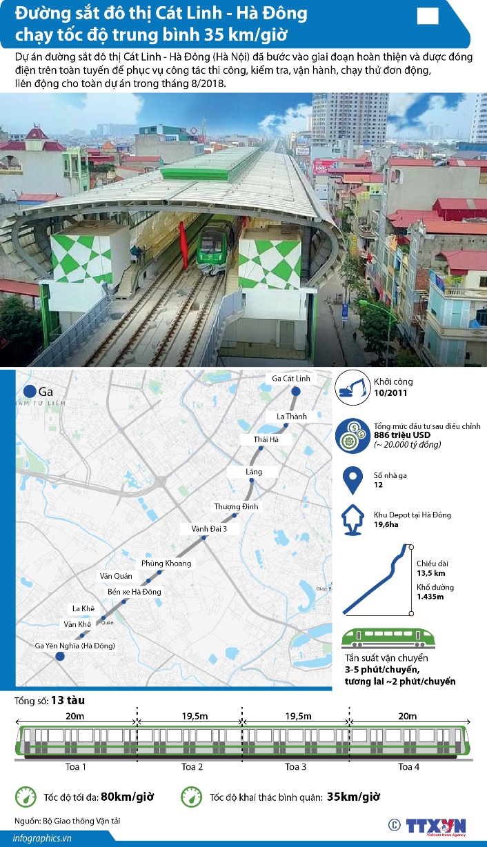 Tàu đường sắt đô thị Cát Linh - Hà Đông chạy tốc độ trung bình 35 km/h - Ảnh 1