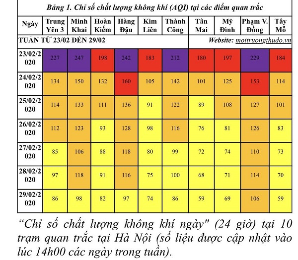 Chất lượng không khí chịu ảnh hưởng lớn từ các hoạt động giao thông, xây dựng - Ảnh 2