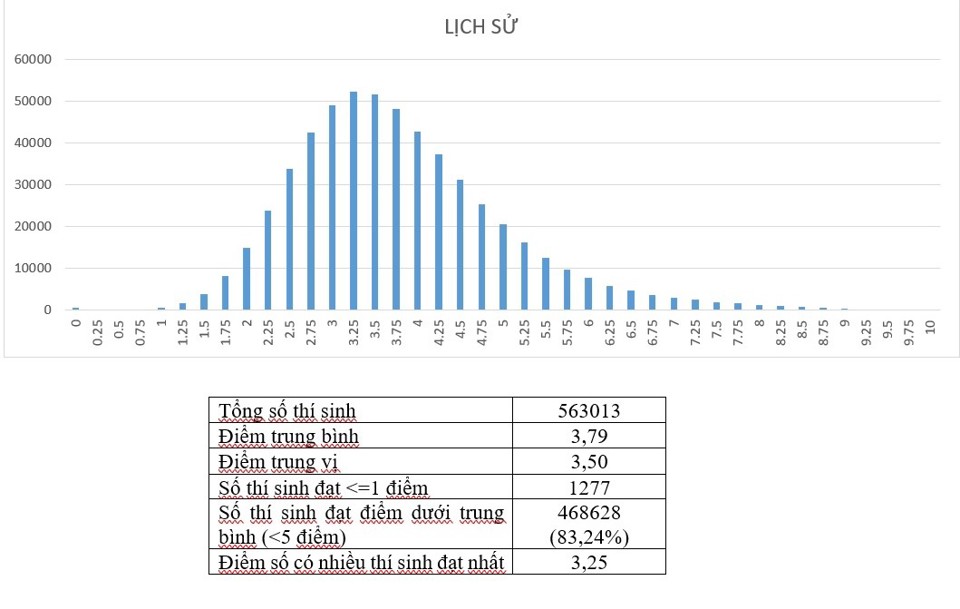 4 nguyên nhân khiến 83% thí sinh có điểm môn Sử dưới trung bình? - Ảnh 1