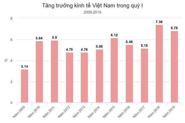 Kinh tế Việt Nam 2019: Vượt rào để tăng trưởng - Ảnh 2
