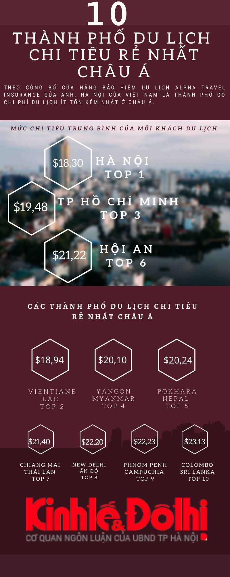 [Infographic] Hà Nội - Thành phố có chi phí du lịch ít tốn kém nhất ở châu Á - Ảnh 1