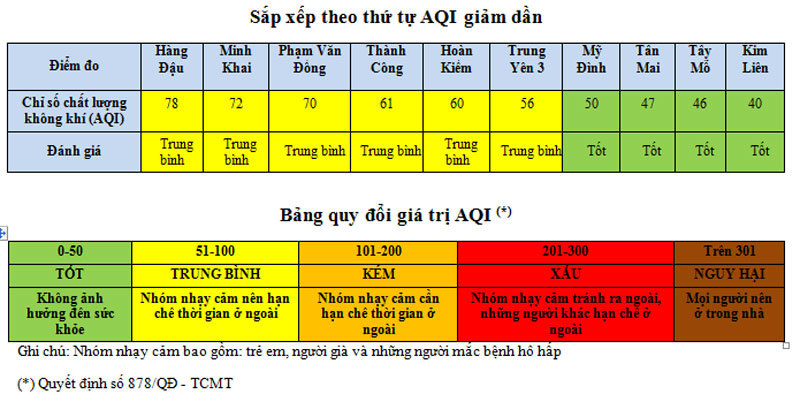 Chỉ số không khí của Hà Nội tiếp tục đạt mức tốt - Ảnh 1