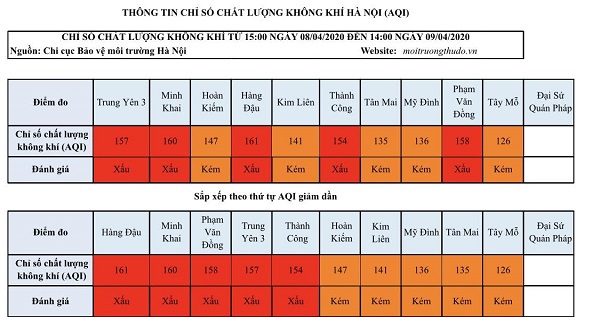 [Chỉ số chất lượng không khí Hà Nội ngày 9/4] Vẫn ở mức xấu và kém - Ảnh 1