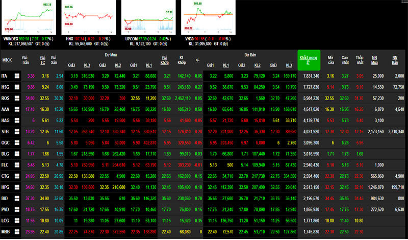 Phiên 28/3: Nhóm thị trường và bluechip khởi sắc, VN-Index lên cao gần nhất ngày - Ảnh 1