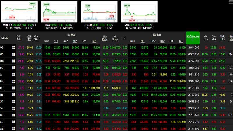 Phiên 22/5: Nhóm cổ phiếu bluechip tiếp tục hỗ trợ VN-Index tiến sát mốc 1.000 điểm - Ảnh 1