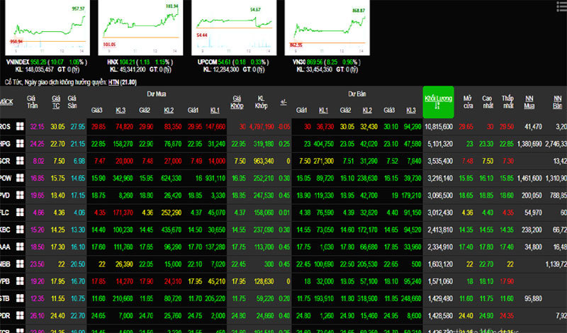 Phiên 7/6: Sắc xanh tràn ngập bảng điện tử, VN-Index lên cao nhất ngày - Ảnh 1