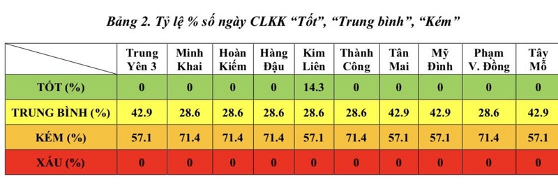 Chất lượng không khí Hà Nội trong tuần có xu hướng giảm xuống nhưng không đáng kể - Ảnh 2