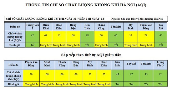 100% chỉ số AQI đo được giảm, Hà Nội có 4 khu vực chất lượng không khí đạt mức tốt - Ảnh 1