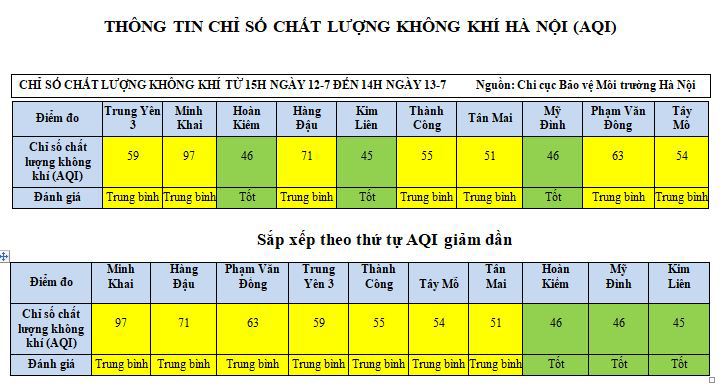 Hà Nội: Chất lượng không khí khu dân cư tiếp tục tốt, tại điểm giao thông chưa được cải thiện - Ảnh 1