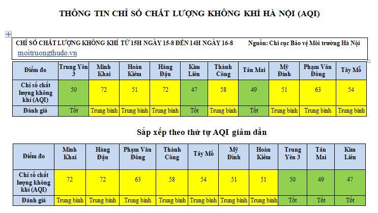 Mưa nhiều do ảnh hưởng của bão tiếp tục giúp chất lượng không khí tại Hà Nội được cải thiện - Ảnh 1