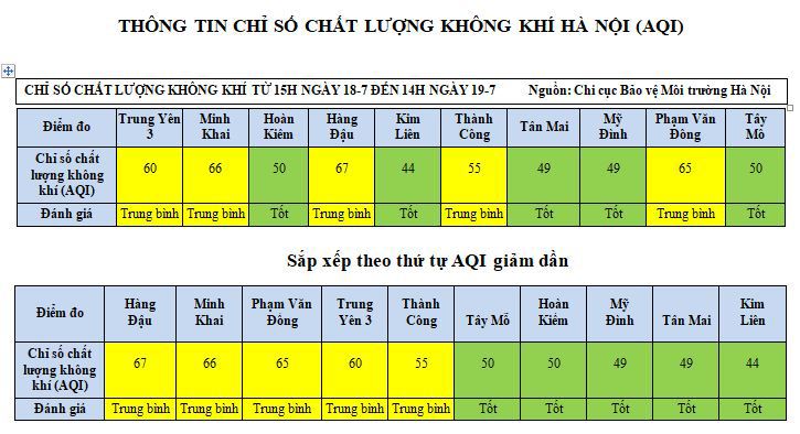 50% chỉ số chất lượng không khí đo được tại Hà Nội vẫn duy trì ở mức tốt - Ảnh 1