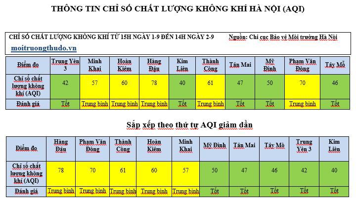 5 khu vực đạt chất lượng không khí tốt tại Hà Nội trong ngày Quốc khánh - Ảnh 1