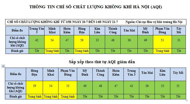 Chất lượng không khí tại Hà Nội đang tốt nhất trong nhiều tháng qua - Ảnh 1